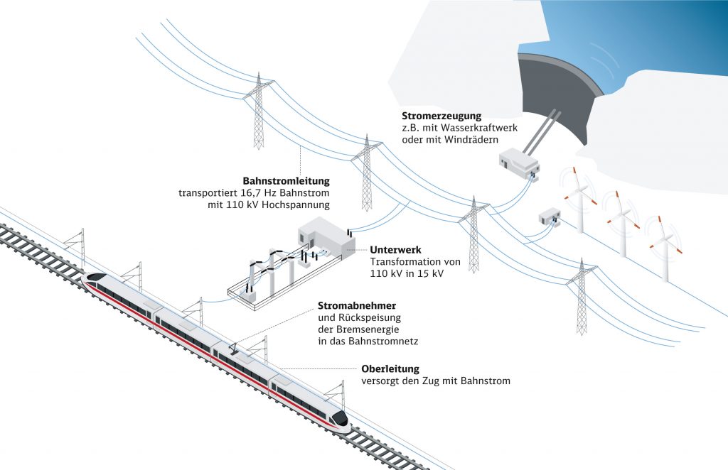 Die Neue Illertalbahn » Elektrifizierung Der Illertalbahn – Woher Kommt ...